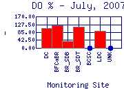 DOpercent Plot