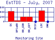 EstTDS Plot