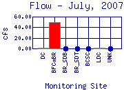 Flow Plot