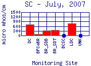 SC Plot
