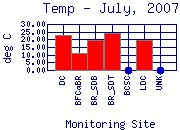 Temp Plot