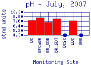 pH Plot