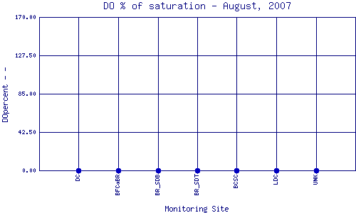 DOpercent Plot