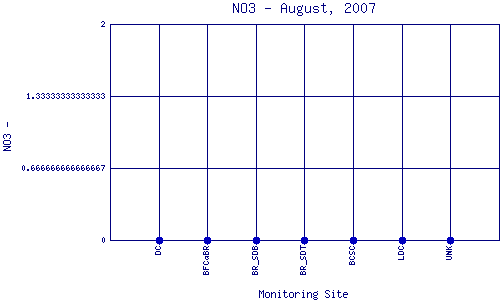NO3 Plot