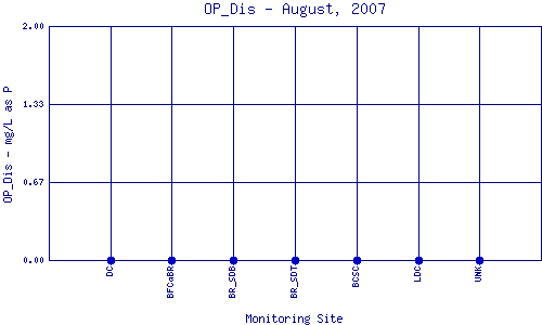 OP_Dis Plot
