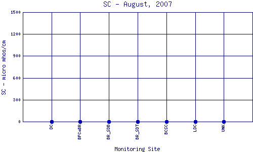 SC Plot