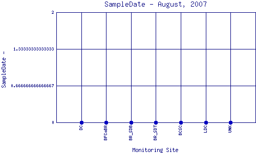 SampleDate Plot