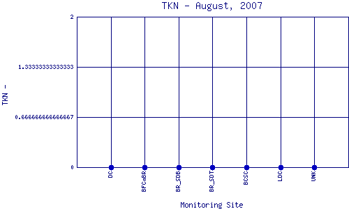TKN Plot