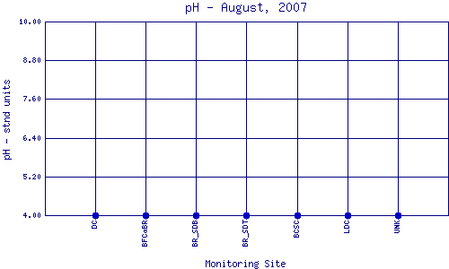 pH Plot