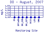 DO Plot