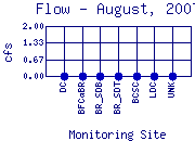 Flow Plot