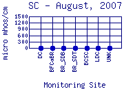 SC Plot