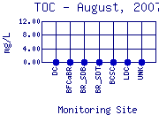 TOC Plot