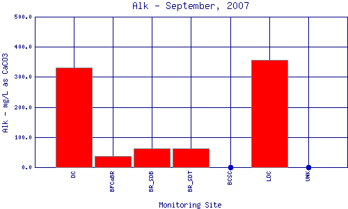 Alk Plot