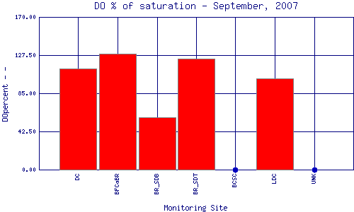 DOpercent Plot