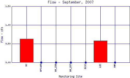 Flow Plot