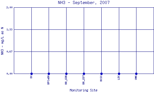 NH3 Plot