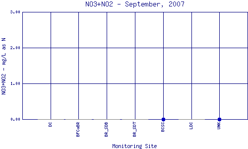 NO3+NO2 Plot