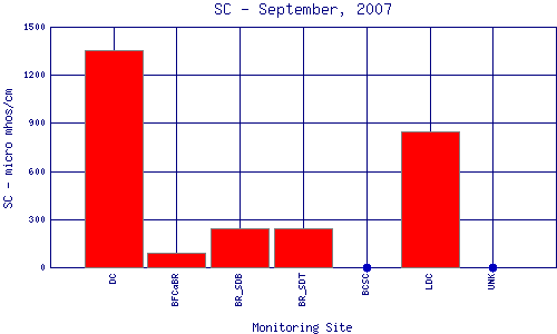 SC Plot