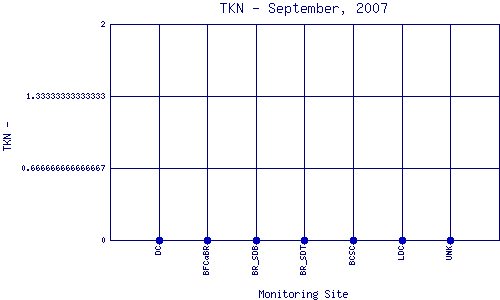 TKN Plot