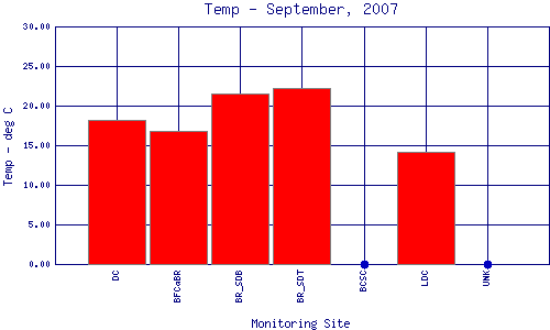 Temp Plot