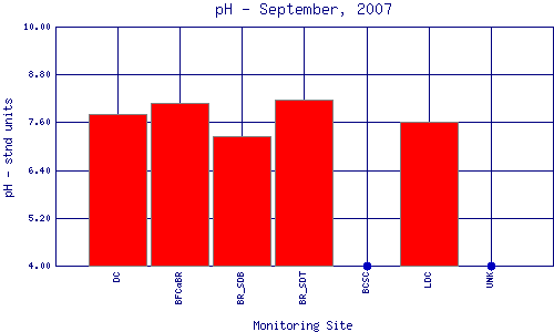 pH Plot