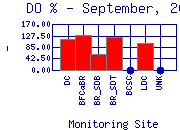 DOpercent Plot