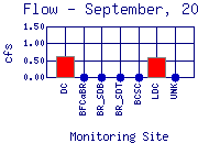 Flow Plot