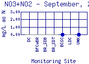 NO3+NO2 Plot