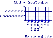 NO3 Plot