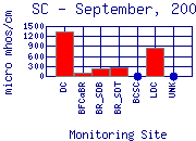 SC Plot