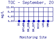 TOC Plot