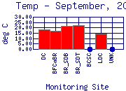 Temp Plot