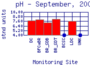 pH Plot