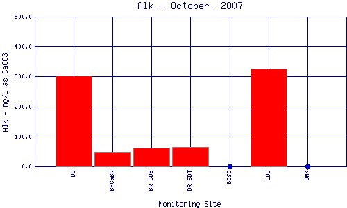 Alk Plot