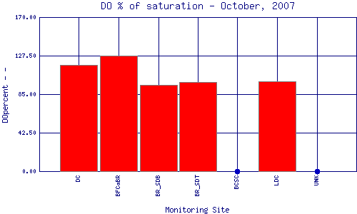 DOpercent Plot
