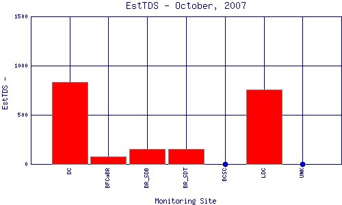 EstTDS Plot