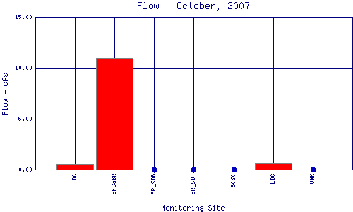 Flow Plot