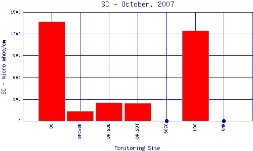 SC Plot