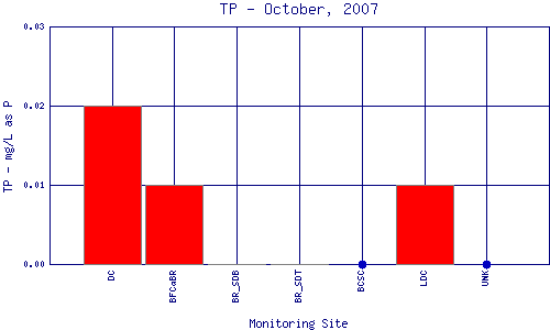 TP Plot