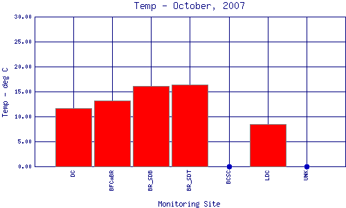 Temp Plot