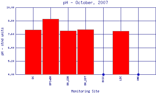 pH Plot