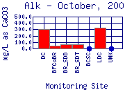 Alk Plot