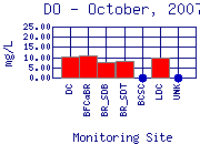 DO Plot