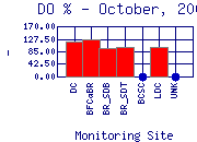 DOpercent Plot