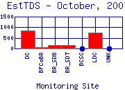 EstTDS Plot