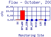 Flow Plot