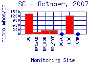 SC Plot