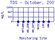 TDS Plot