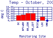 Temp Plot